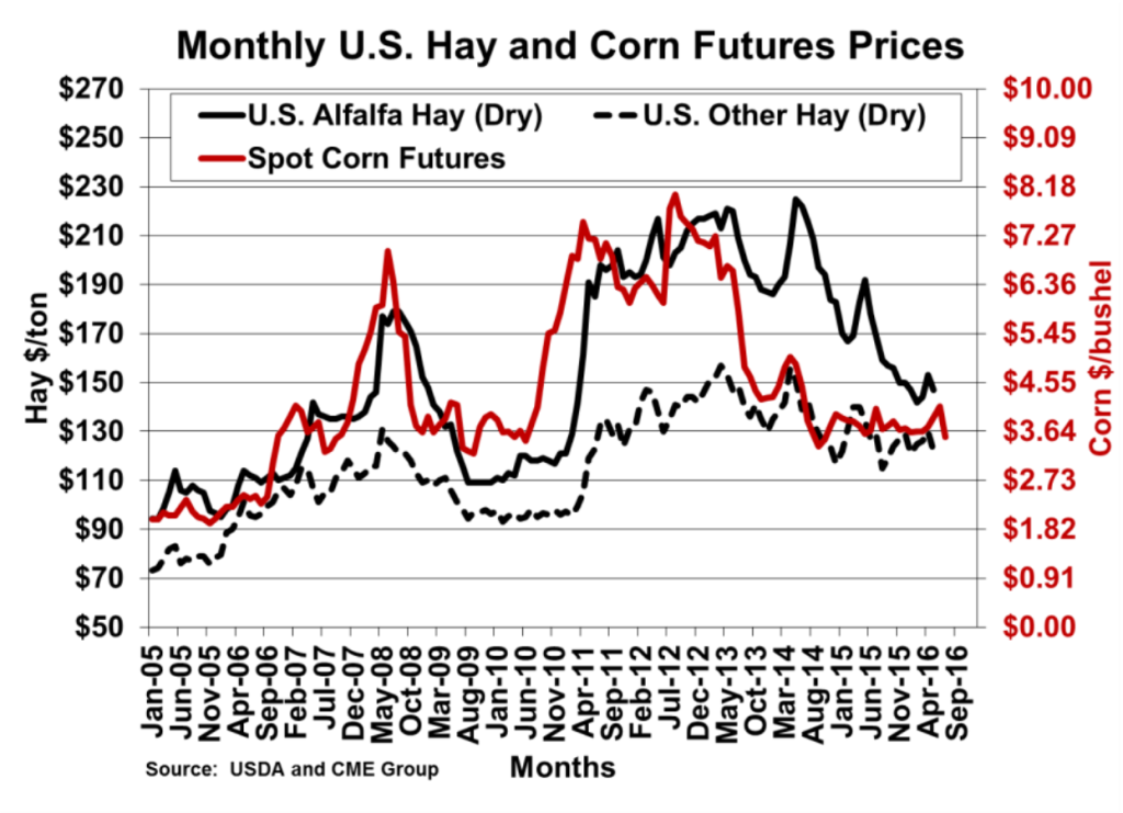 monthly-us-hay-and-corn-futures-prices-graph