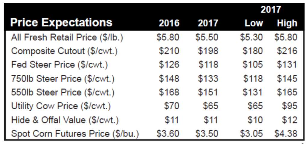 price-expectations